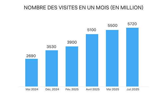 ChatGPT explose à 5,7 milliards de visites et entre dans le top 5 mondial