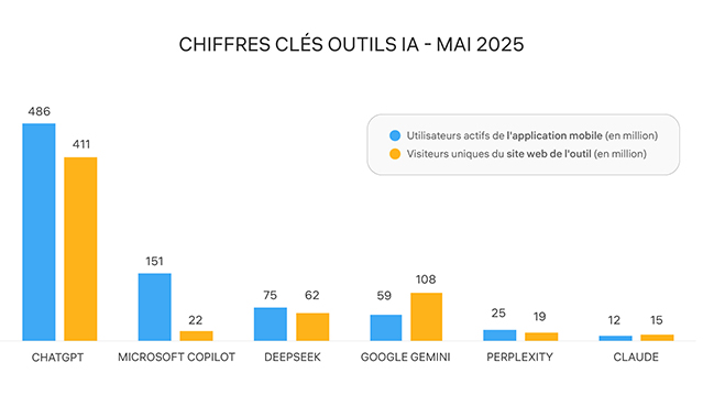 ChatGPT explose à 5,7 milliards de visites et entre dans le top 5 mondial