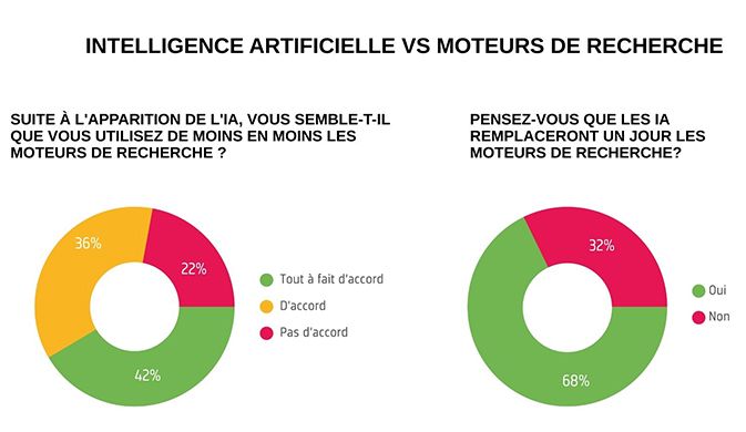 Outils IA, Moteurs de recherche : Comment cibler une double présence incontournable en 2025 ?