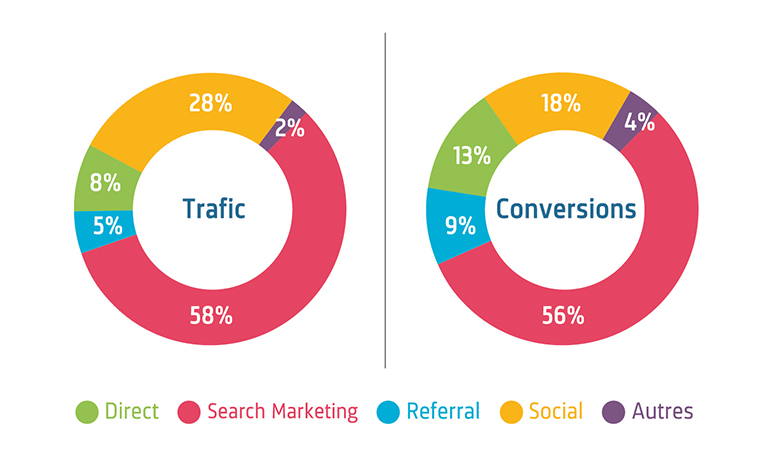 canaux d'acquisition visite site web e-commerce 