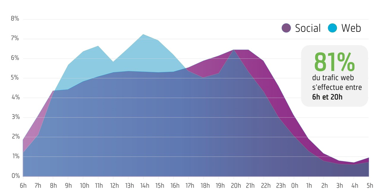 heures de connexions web vs social